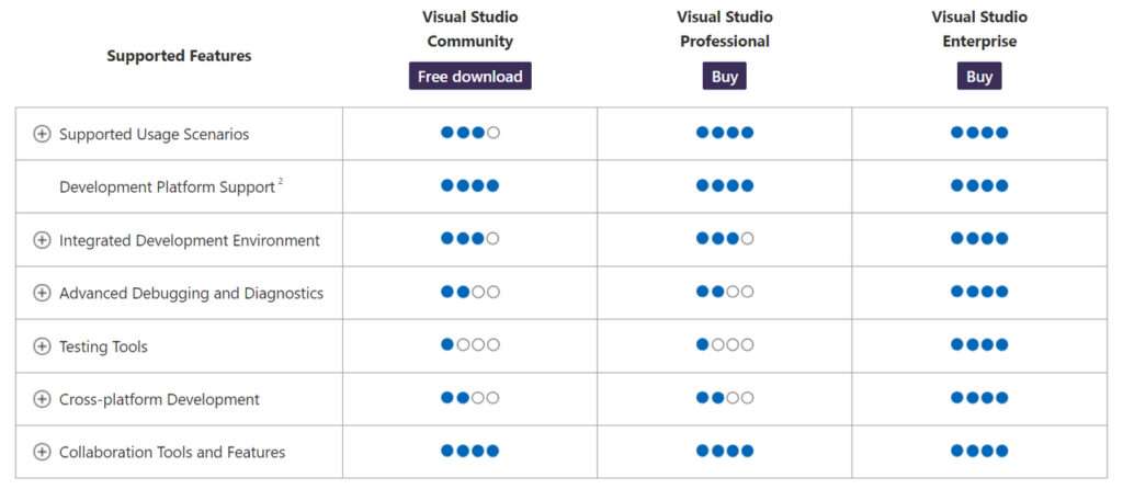 Visual Studio 2022 Version and Features