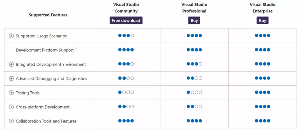 Visual Studio 2022 Version and Features