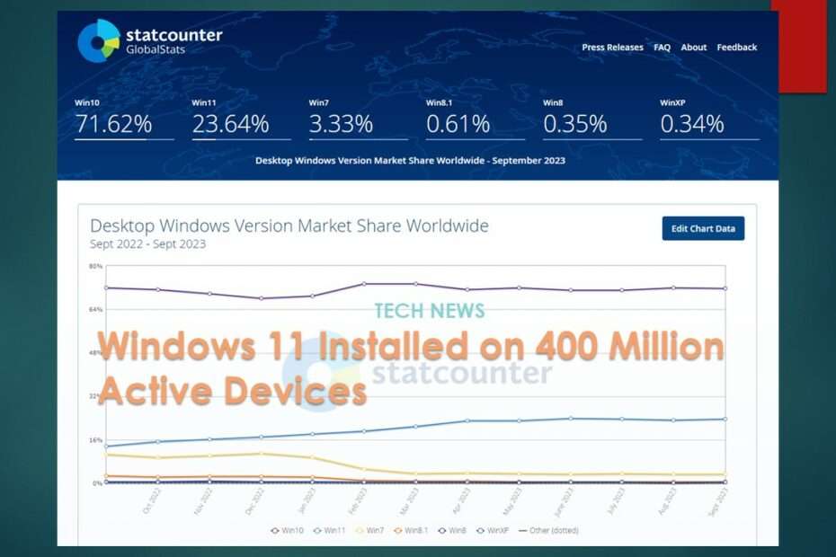 Windows 11 Installed on 400 Million Active Devices