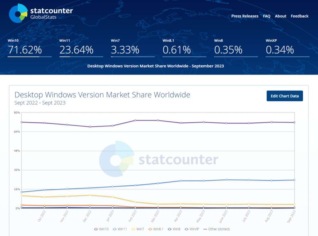 Windows-11-Reaches-Milestone-Installed-on-400-Million-Active-Devices