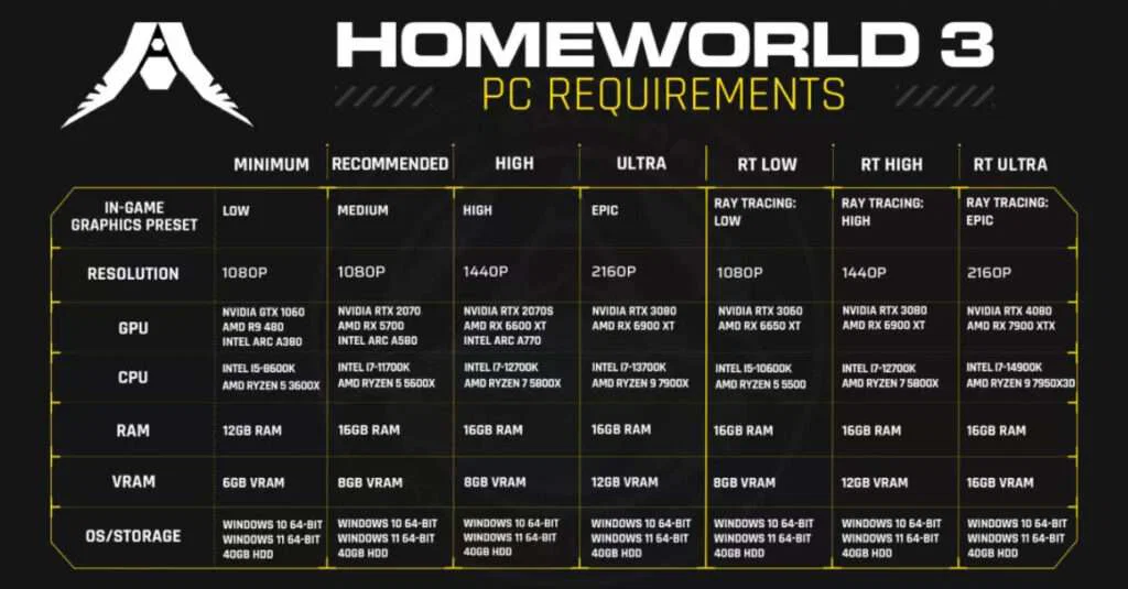 Homeworld 3 System Requirements Revealed: Dive into Galactic Warfare with Just 12GB RAM and 40GB Storage! 3 Homeworld 3 System Requirements