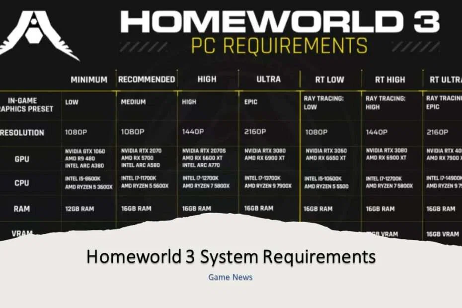 Homeworld 3 System Requirements Revealed: Dive into Galactic Warfare with Just 12GB RAM and 40GB Storage! 3 Homeworld 3 System Requirements - Game News