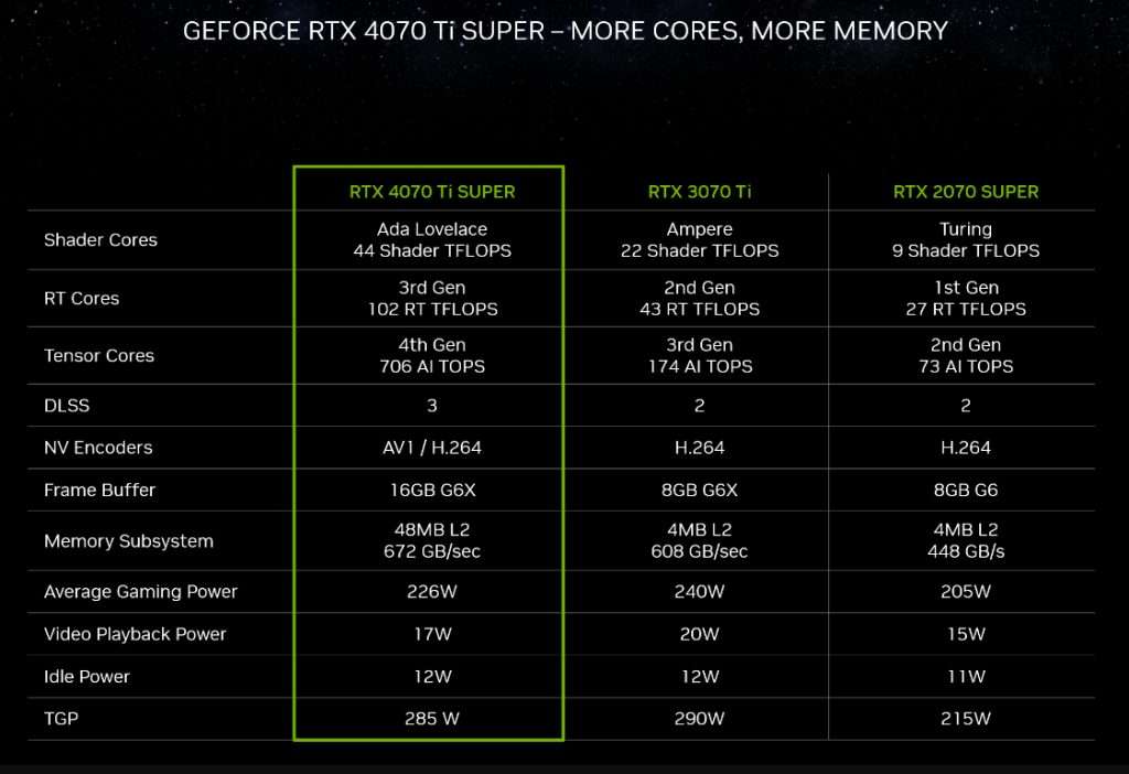 Geforce RTX 4070 Ti Super More Cores and Memory