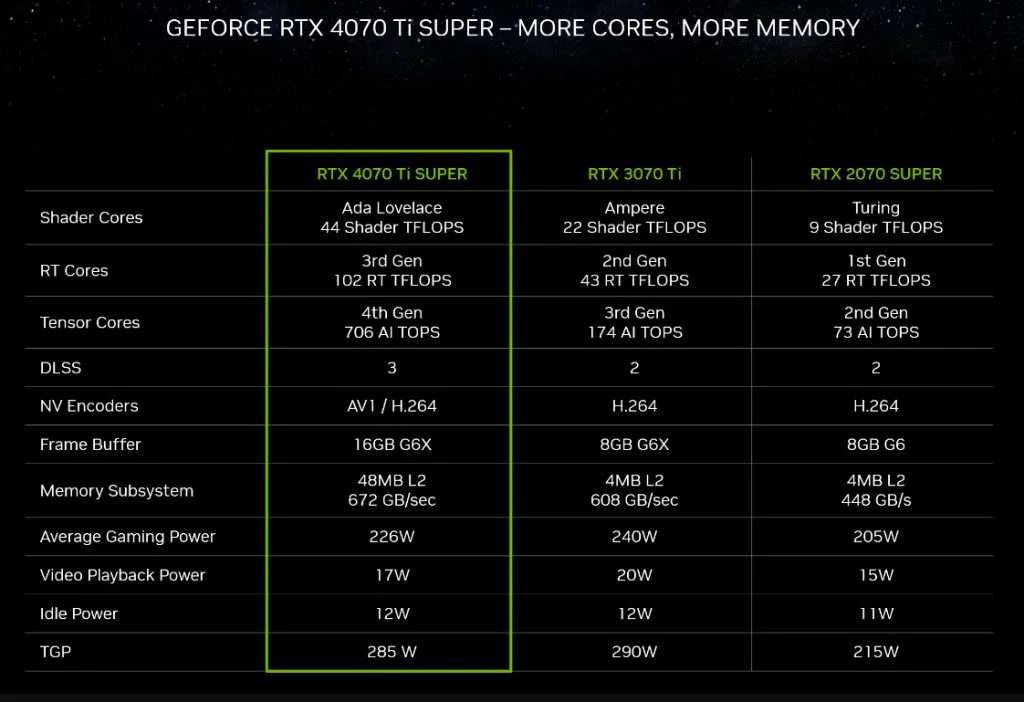 GeForce RTX 40 SUPER: Supercharged Gaming & Creating – January Launch! 7 Geforce RTX 4070 Ti Super More Cores and Memory