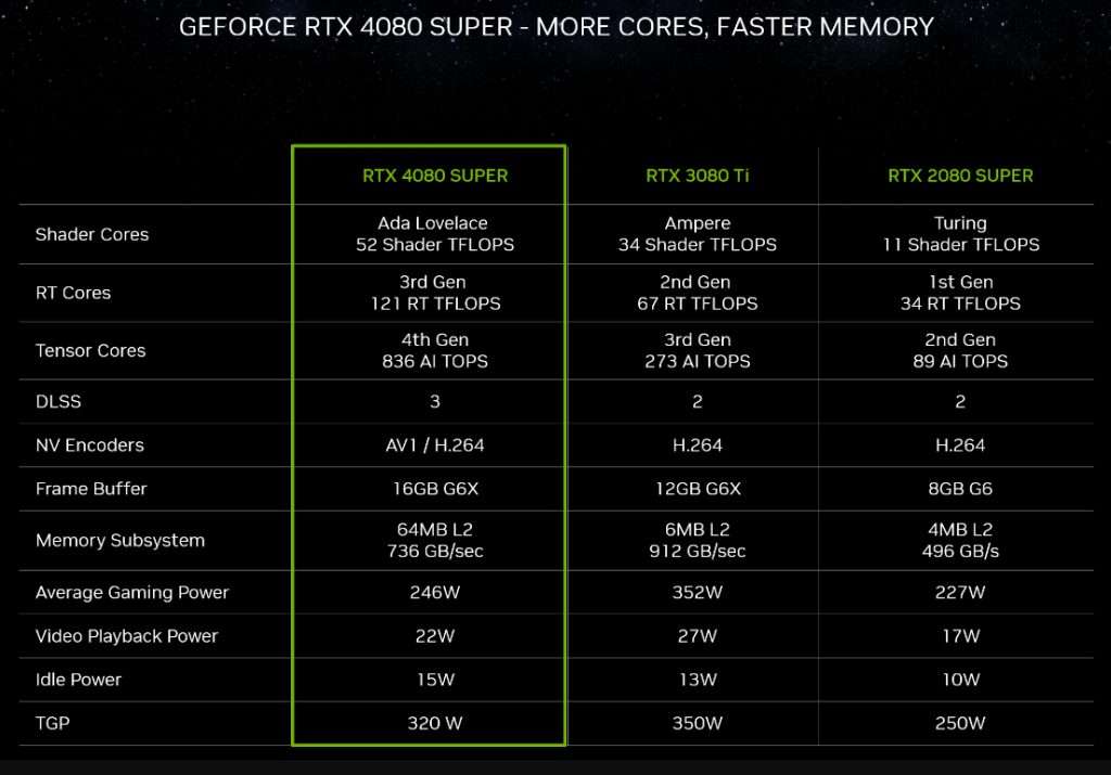 Geforce RTX 4080 Super More Cores and Memory