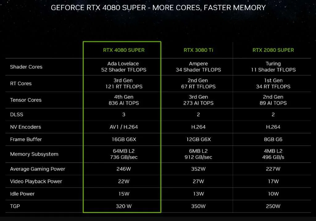 GeForce RTX 40 SUPER: Supercharged Gaming & Creating – January Launch! 9 Geforce RTX 4080 Super More Cores and Memory