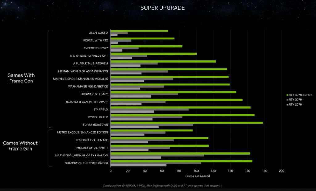 GeForce RTX 40 SUPER: Supercharged Gaming & Creating – January Launch! 3 RTX 40 Super Series Performance in Various Games