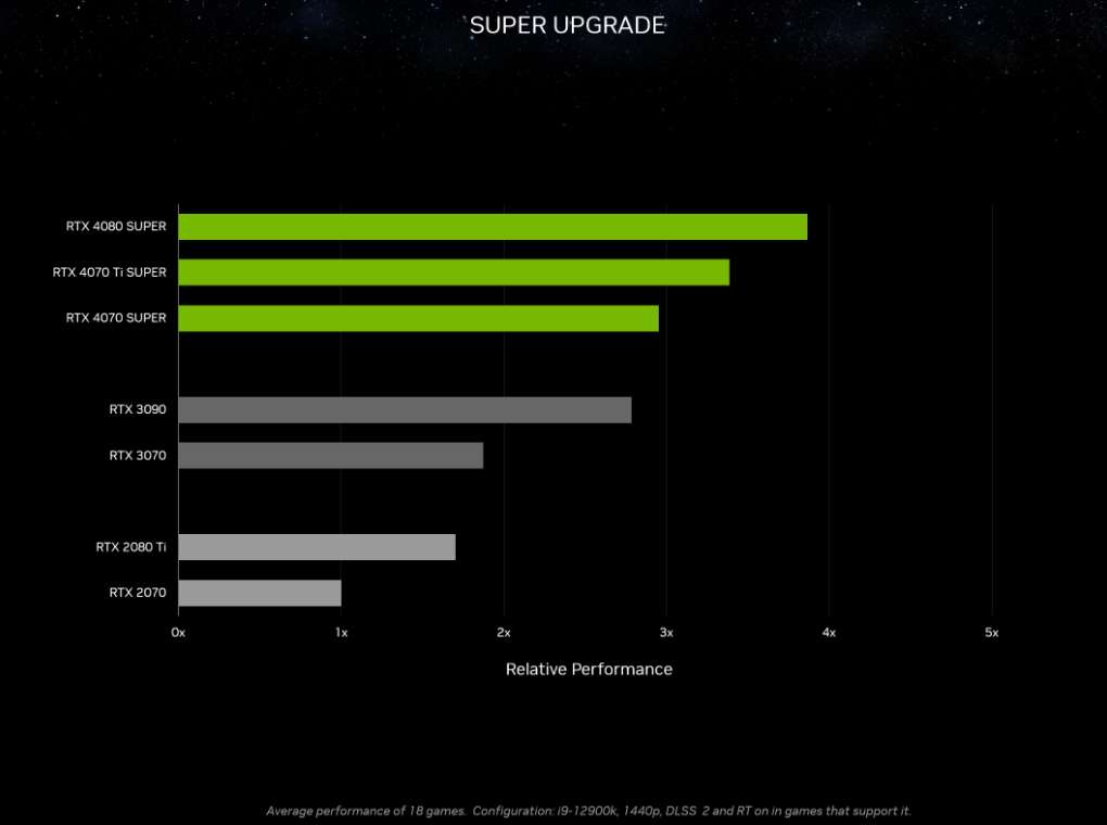 RTX 40 Super Series Performance