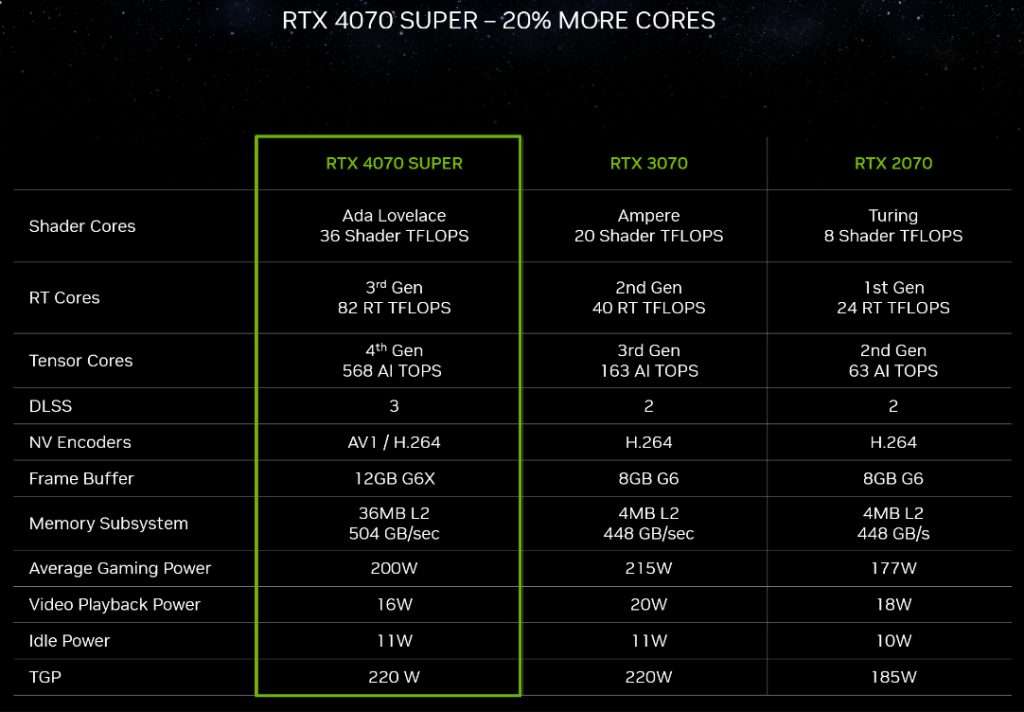 RTX 4070 Super More Cores