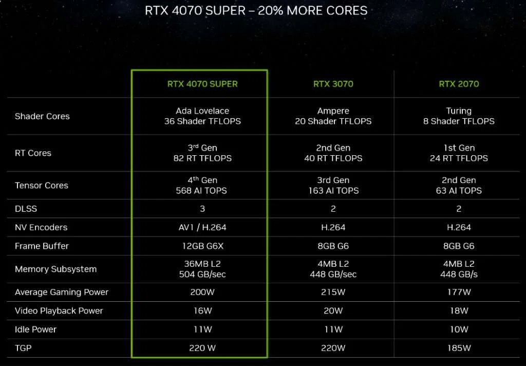 GeForce RTX 40 SUPER: Supercharged Gaming & Creating – January Launch! 4 RTX 4070 Super More Cores