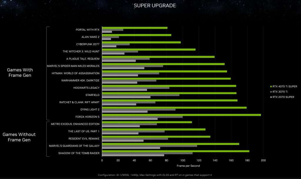 RTX 4070 Ti Super Performance in Various Games