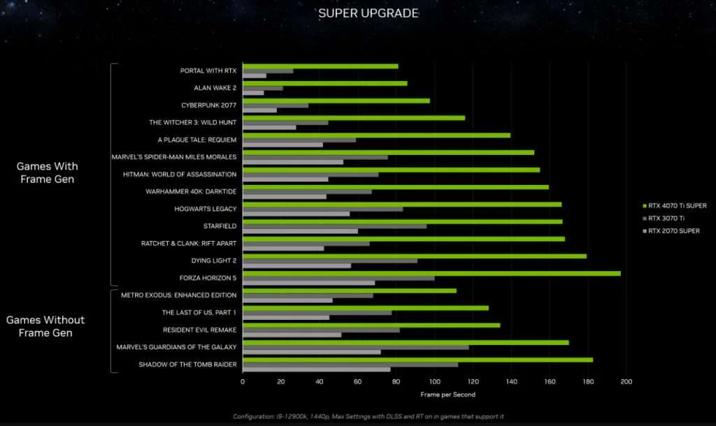 GeForce RTX 40 SUPER: Supercharged Gaming & Creating – January Launch! 6 RTX 4070 Ti Super Performance in Various Games