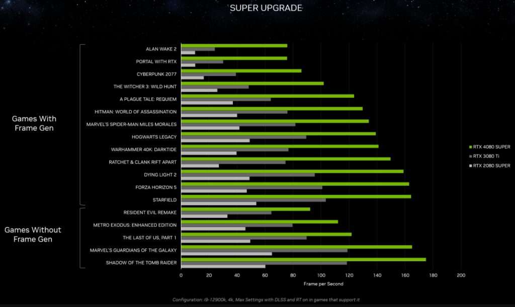 RTX 4080 Super in Various Games