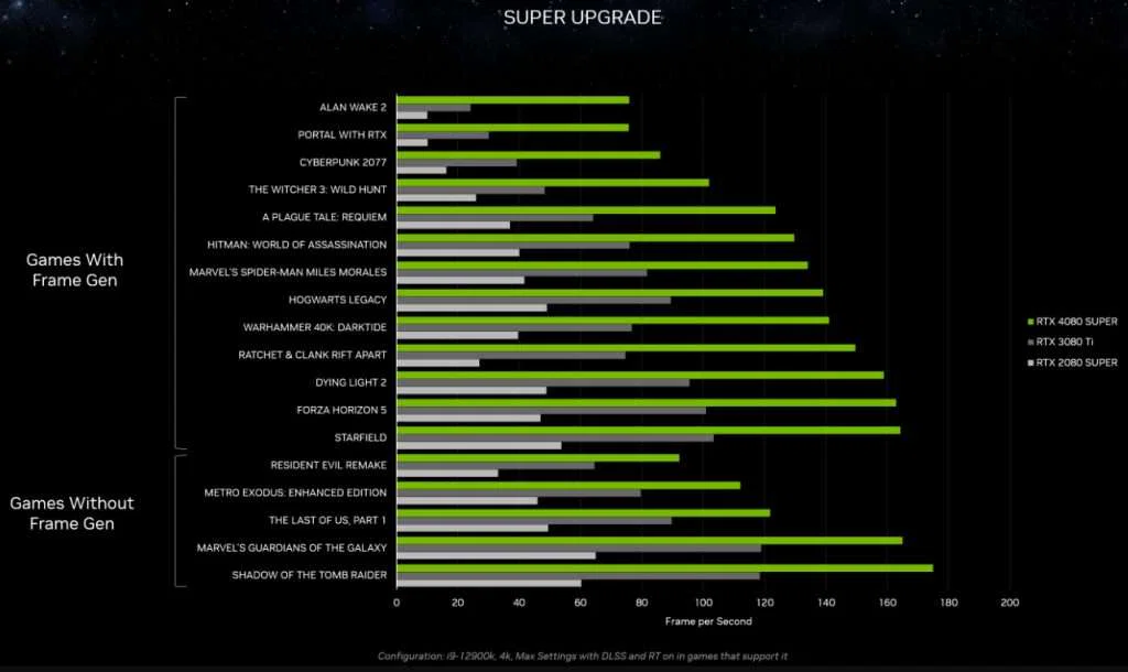 GeForce RTX 40 SUPER: Supercharged Gaming & Creating – January Launch! 8 RTX 4080 Super in Various Games