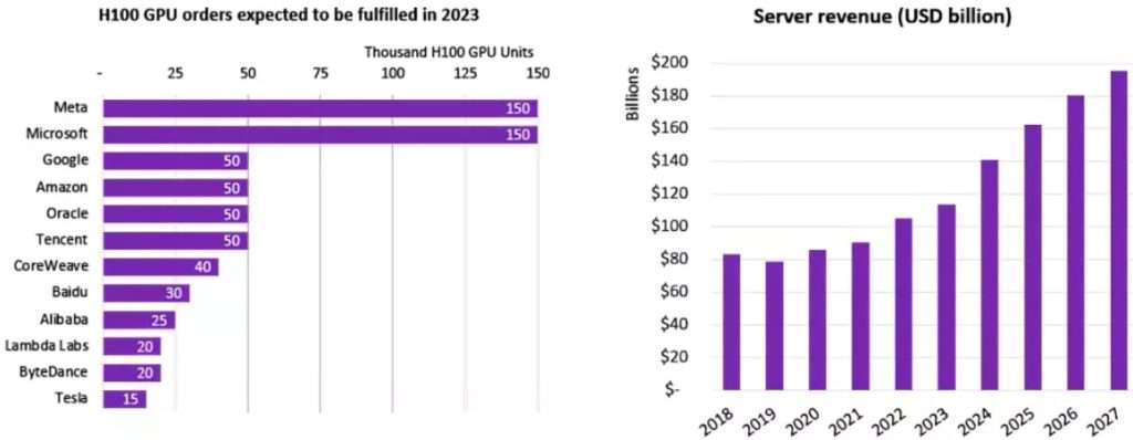 The high demand for the H100 has resulted in long lead times