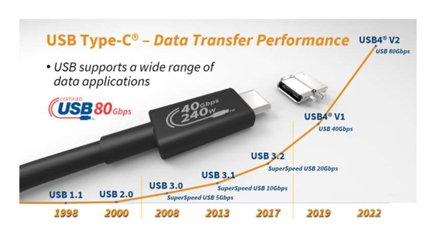 USB 80Gbps