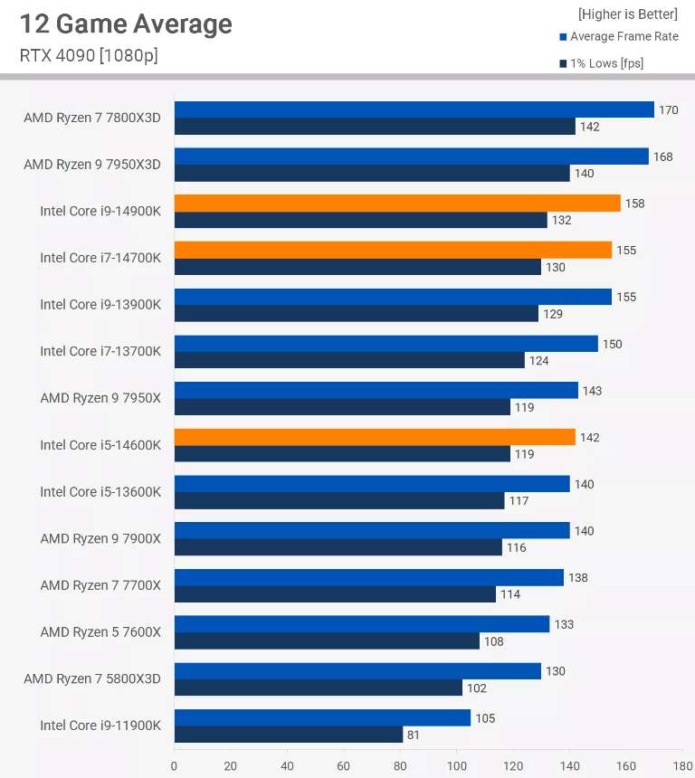 Intel Core i9-14900k Game Test