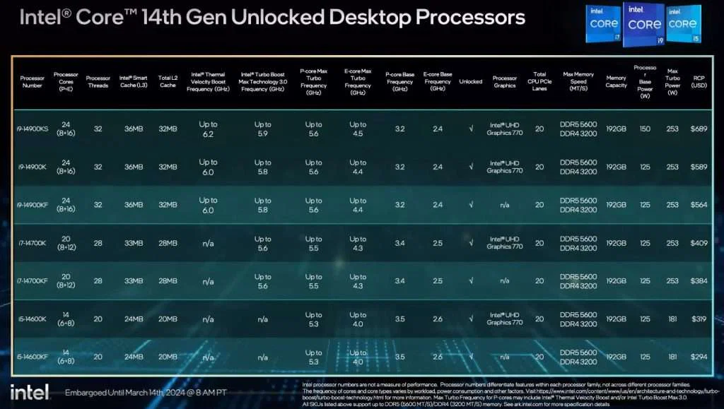 Intel released a Core i9-14900KS processor that is slightly faster than the Core i9-14900K 2 Intel i9-14900KS