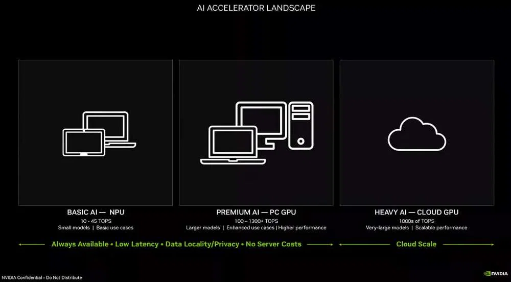 Nvidia Claims GPUs Outperform NPUs for Onboard AI Tasks 2 AI Accelerator Landscape