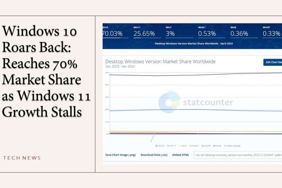 Windows 10 Roars Back