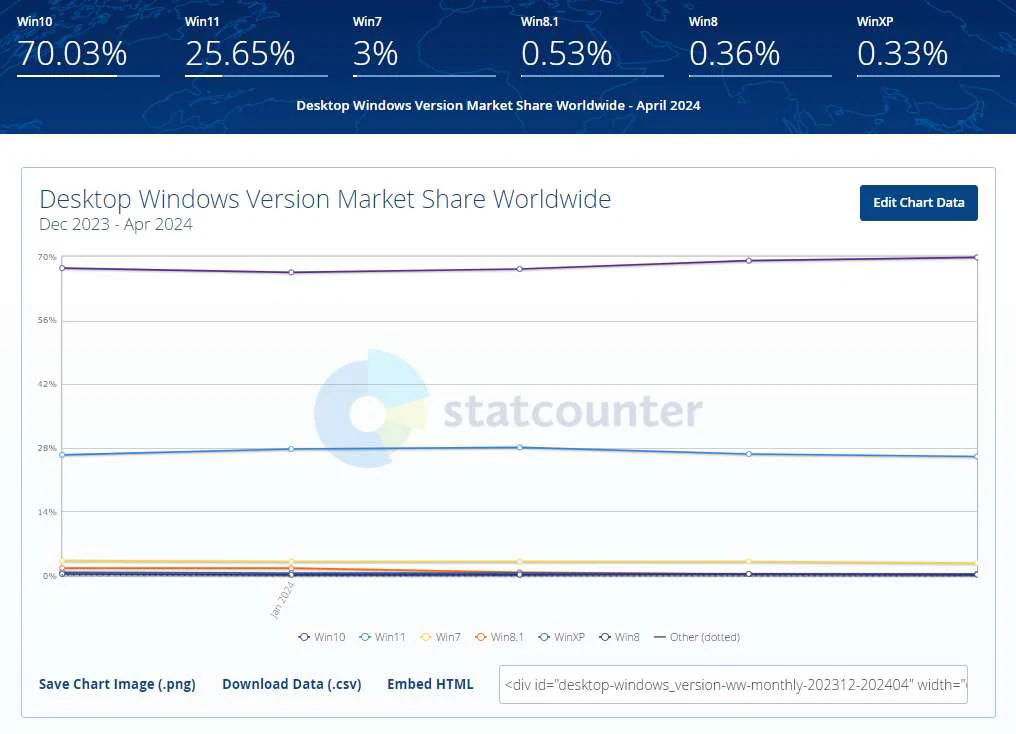 Windows 10 Roars Back: Reaches 70% Market Share as Windows 11 Growth Stalls 2 Windows Market Share
