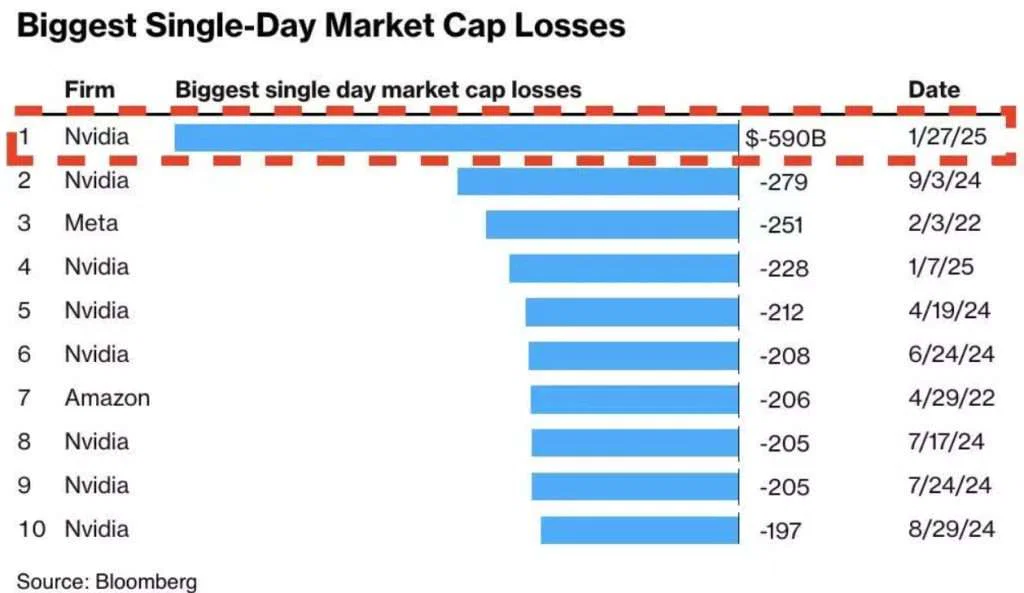 Nvidia’s $600B Crash: DeepSeek AI’s Impact 2 Biggest Single-Day Market Cap Losses