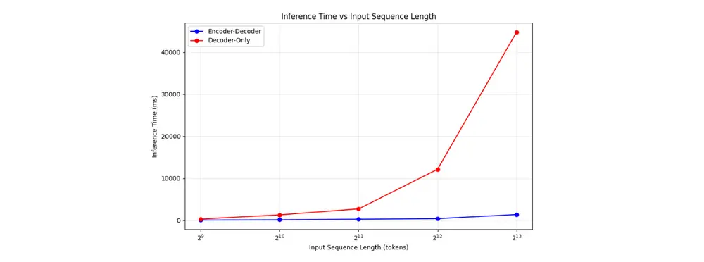 Packing performance in a tenth the size