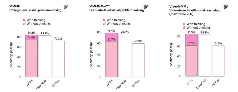 Performance Benchmarks on MMMU