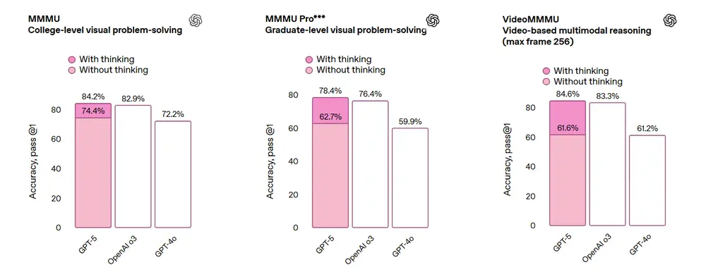 Performance Benchmarks on MMMU