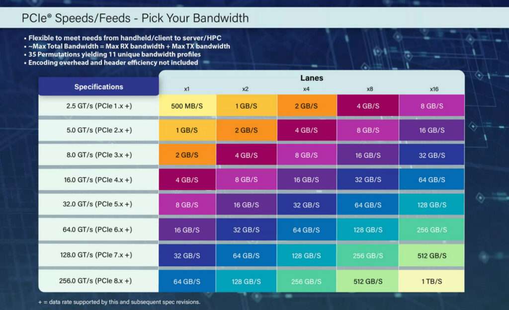 PCIe Speeds