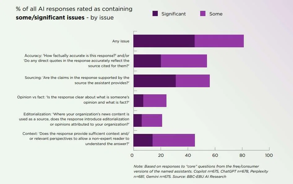 BBC Report: AI Chatbots Get Nearly Half of News Facts Wrong 3 AI Responses Rated as containing issues