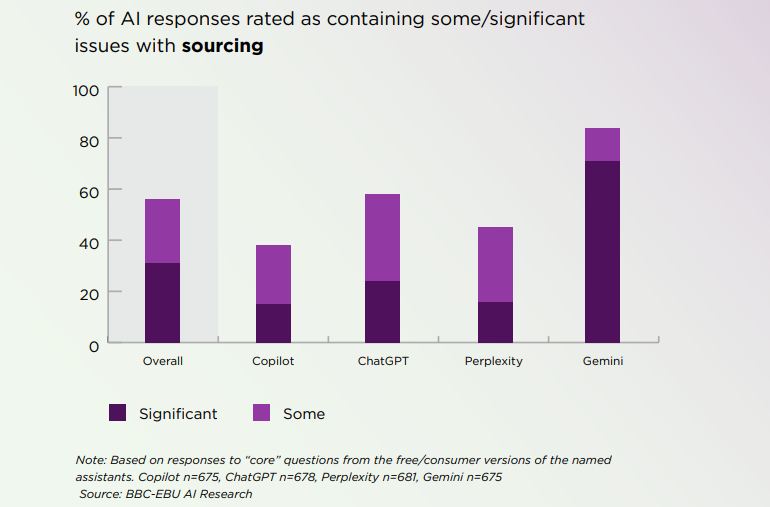 AI responses rated as containing with sourcing