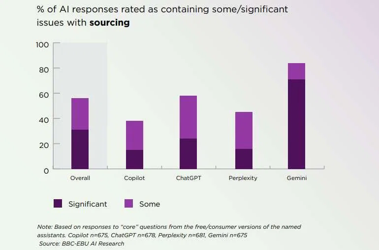 BBC Report: AI Chatbots Get Nearly Half of News Facts Wrong 4 AI responses rated as containing with sourcing