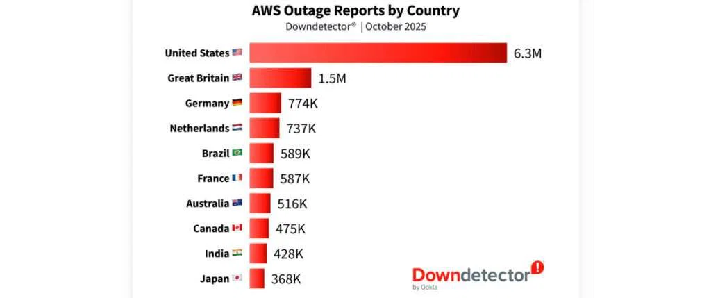 Amazon Confirms One Fault Crashed AWS, Knocking Thousands of Services Offline 2 AWS Outage Reports by Country