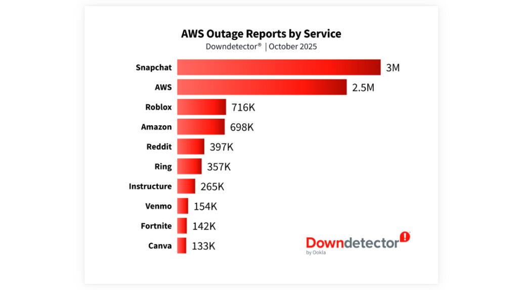 AWS Outage Reports by Service
