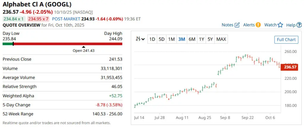 Google launches Gemini Enterprise, challenging Microsoft and OpenAI in AI race 2 Alphabet Class A Stock (GOOGL) Q3 2025
