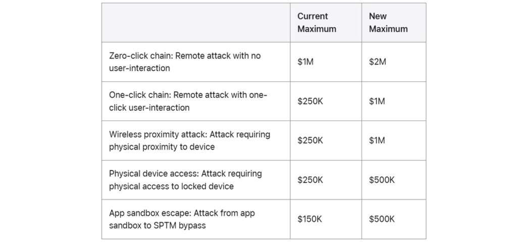 Apple Boosts Bug Bounty Rewards to $2M+ in 2025