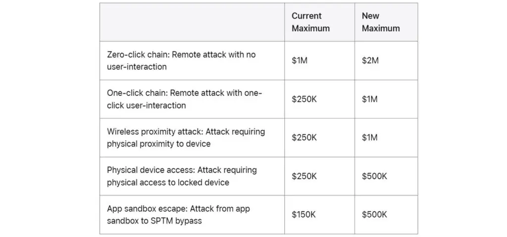 Apple Boosts Bug Bounty Rewards to $2M+ 2 Apple Boosts Bug Bounty Rewards to $2M+ in 2025