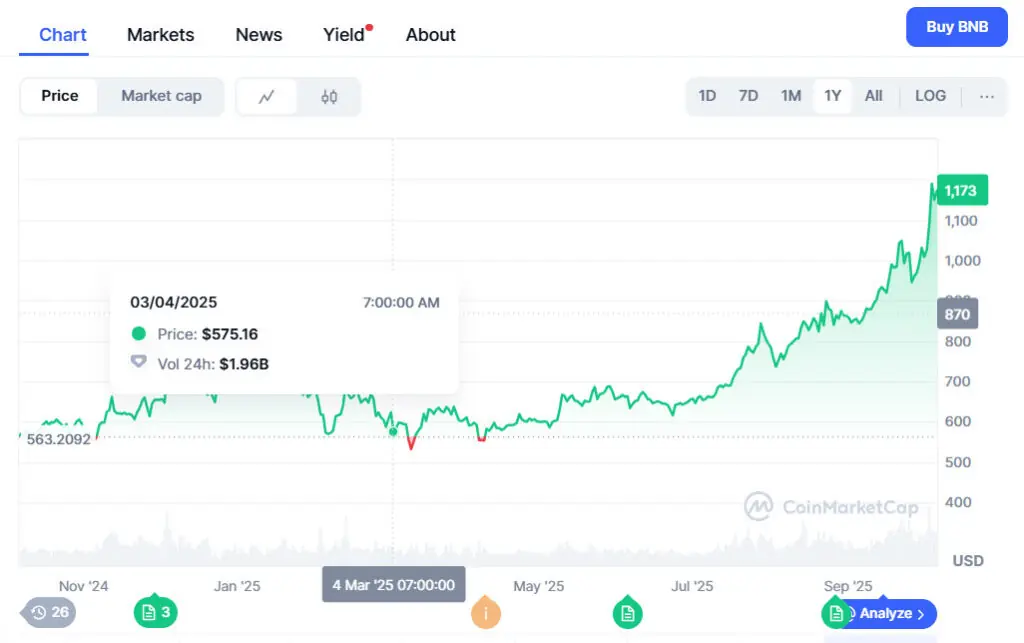 If Bitcoin Hits $150,000, These 3 Altcoins Might Explode 3 BNB in 2025