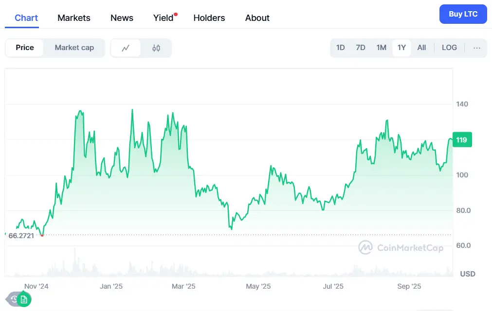If Bitcoin Hits $150,000, These 3 Altcoins Might Explode 4 LTC in 2025