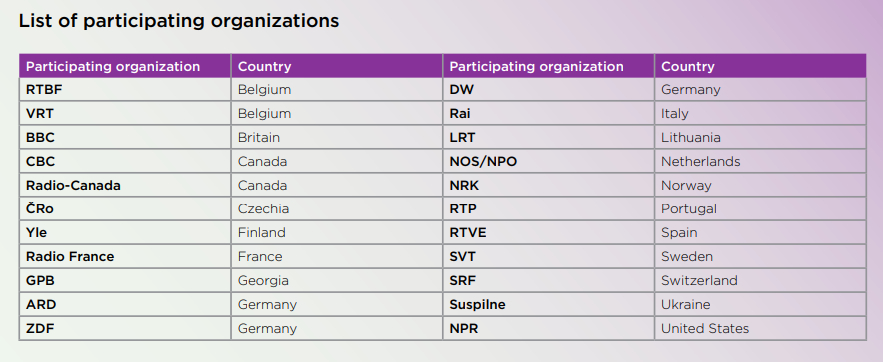 List of participating organizations (News Integrity in AI Assistants)