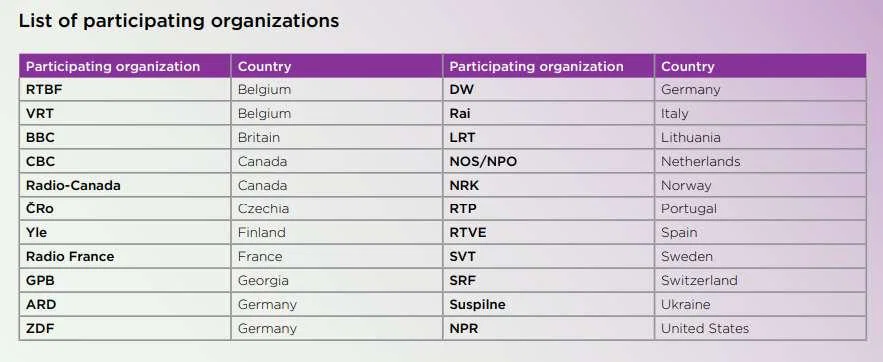BBC Report: AI Chatbots Get Nearly Half of News Facts Wrong 2 List of participating organizations (News Integrity in AI Assistants)