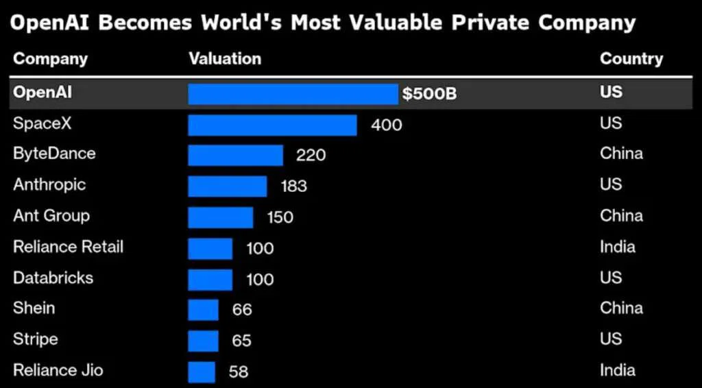 OpenAI Overtakes SpaceX as World’s Largest Startup with $500B Valuation Deal 2 OpenAI Becomes World's Most Valuable Private Company