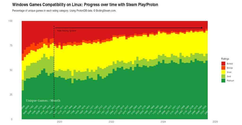 Windows Games Compatibility on Linux