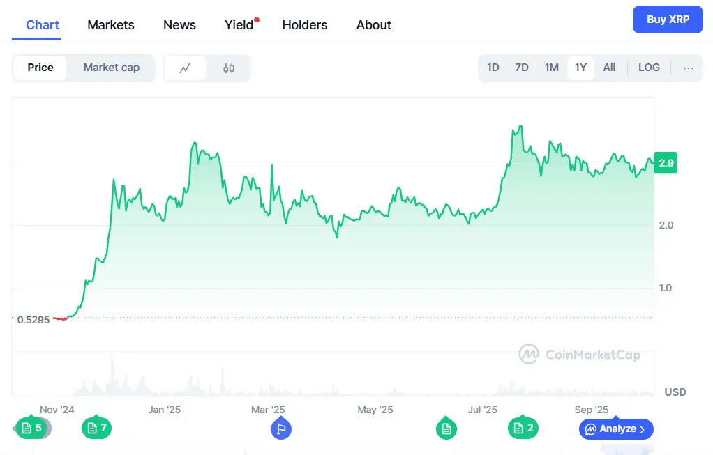 If Bitcoin Hits $150,000, These 3 Altcoins Might Explode 2 XRP in 2025