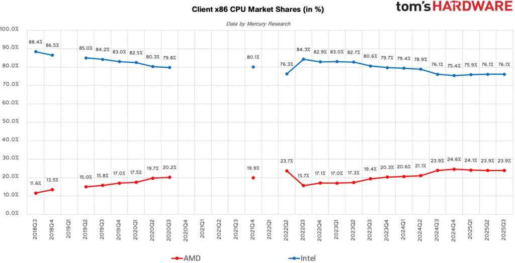 AMD Reaches 33.6% Desktop Market Share as Intel Loses Ground Yet Again 2 Client x86 CPU Market Shares