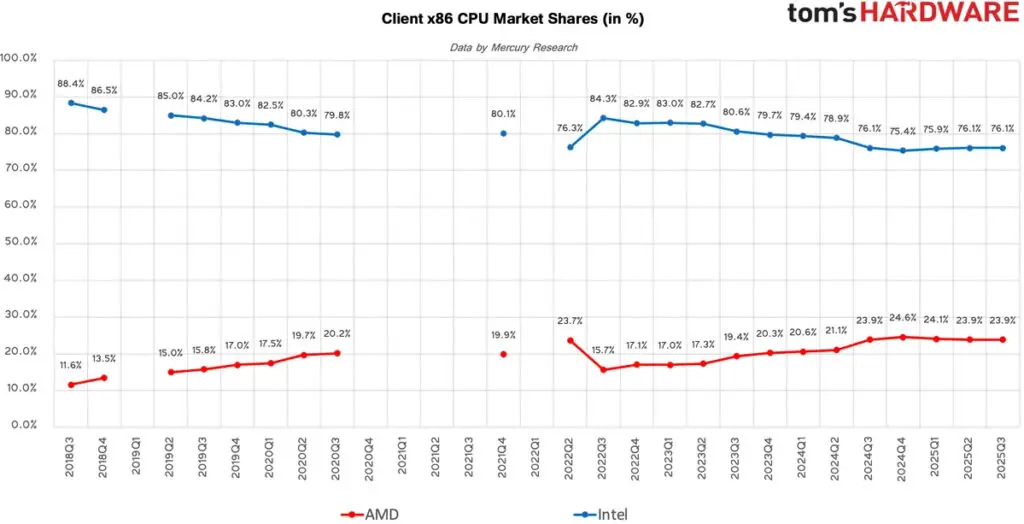 AMD Reaches 33.6% Desktop Market Share as Intel Loses Ground Yet Again 2 Client x86 CPU Market Shares