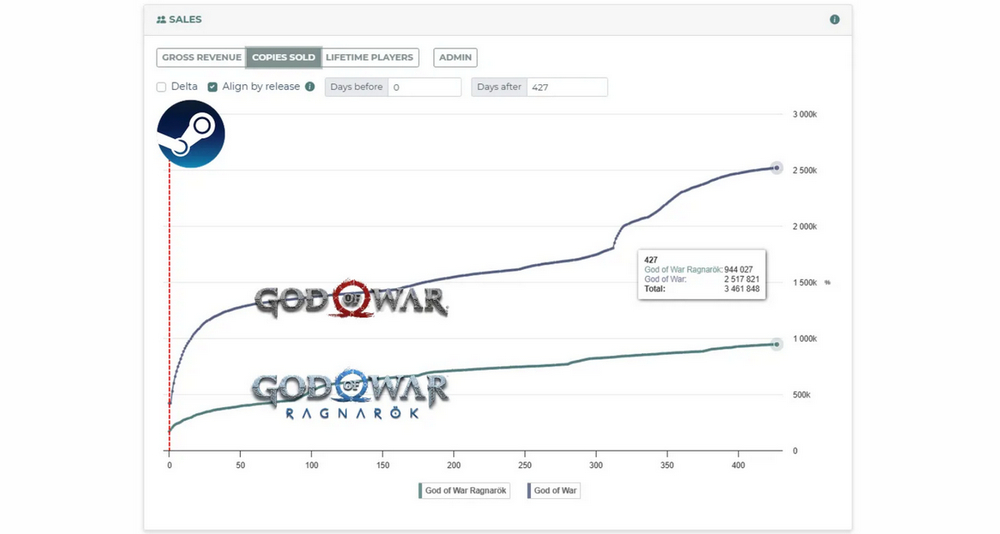 God of War sales on Steam