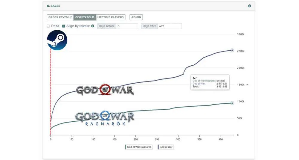 Steam Sales Now Bring in Over $1 Billion for PlayStation 5 God of War sales on Steam