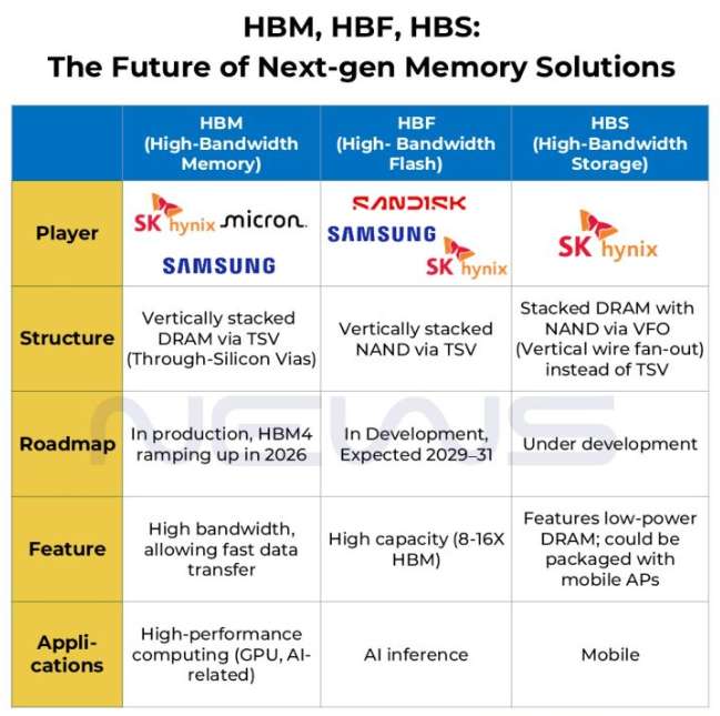 SK hynix Combines DRAM and NAND to Boost Next-Gen AI Performance 2 HBM, HBF, HBS